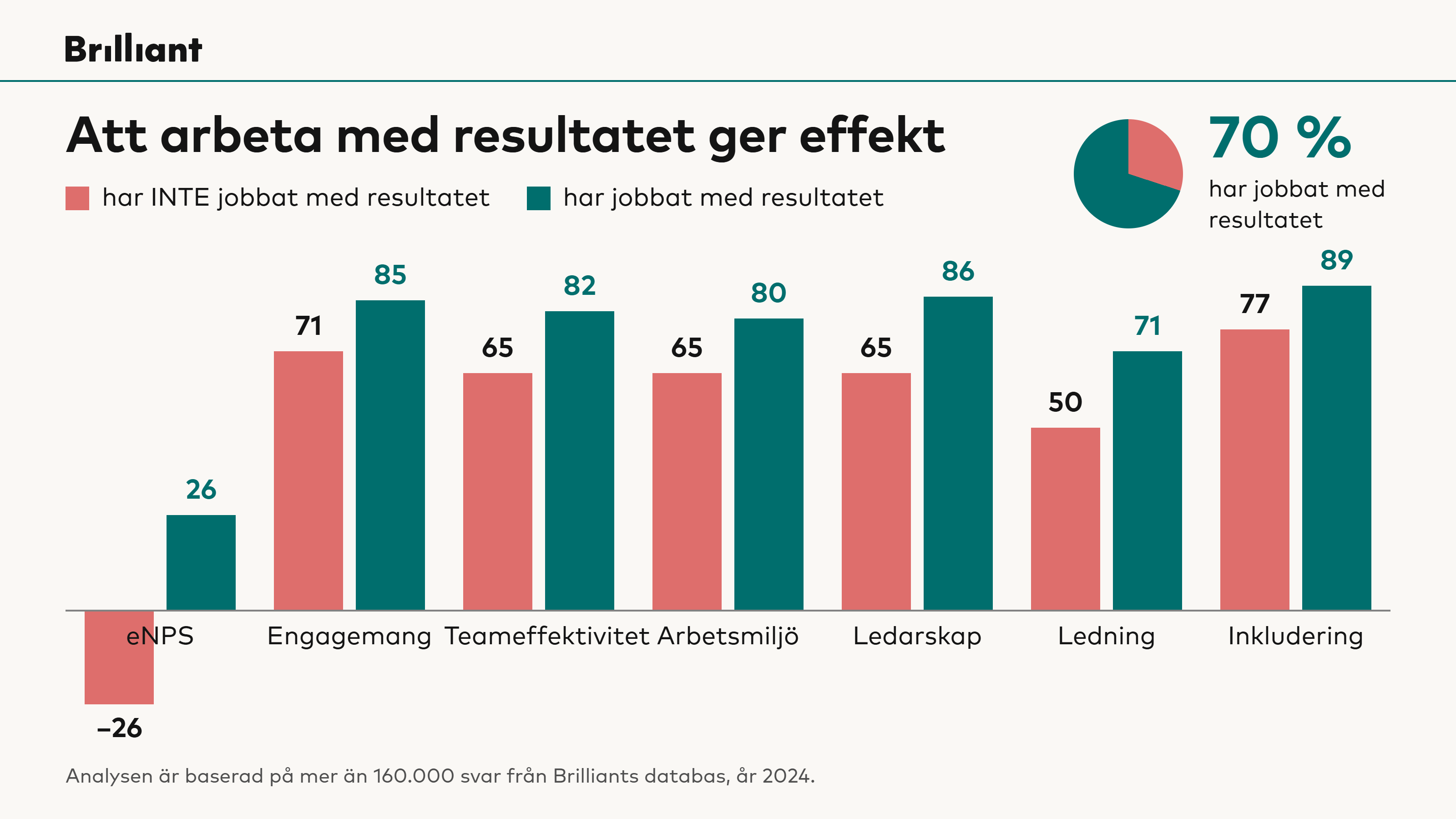 Arbete_med_resultatet_ger_effekt_Brilliant