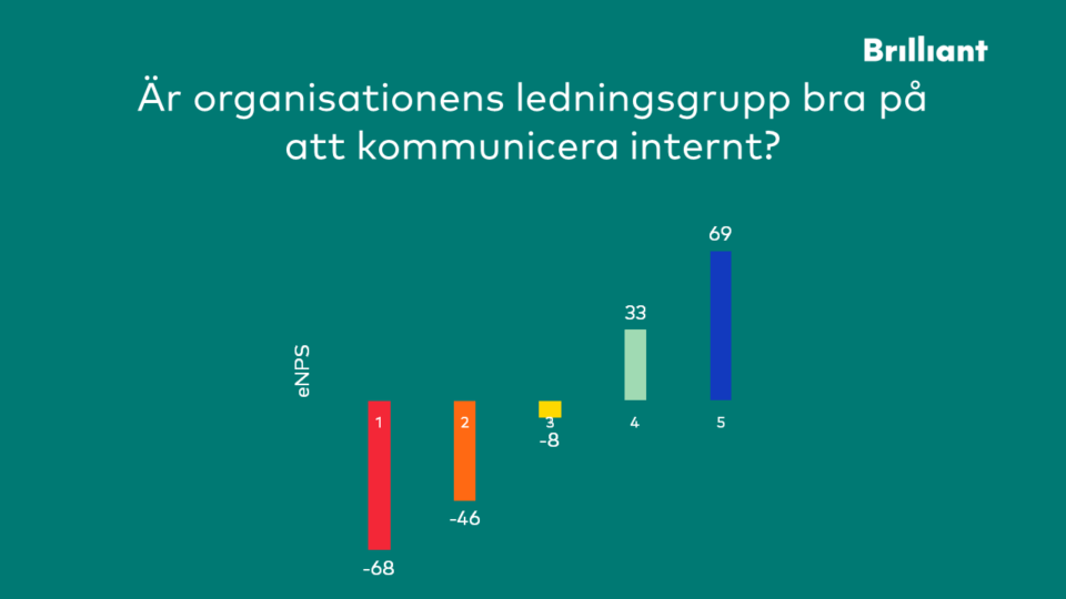 Brilliant intern kommunikation