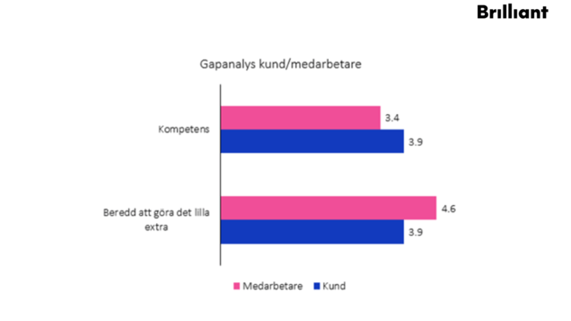 kundfokus-hos-medarbetarna