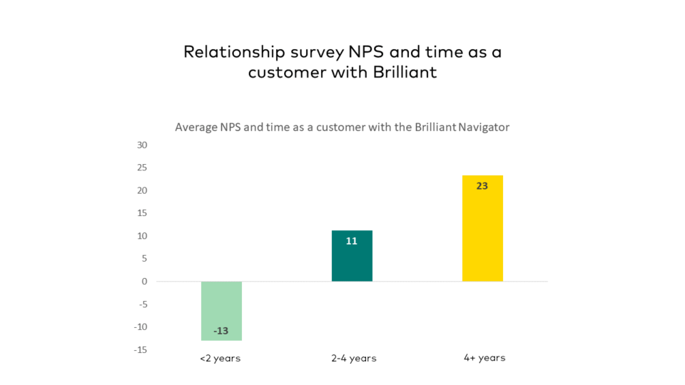 Change in NPS when working with Brilliant
