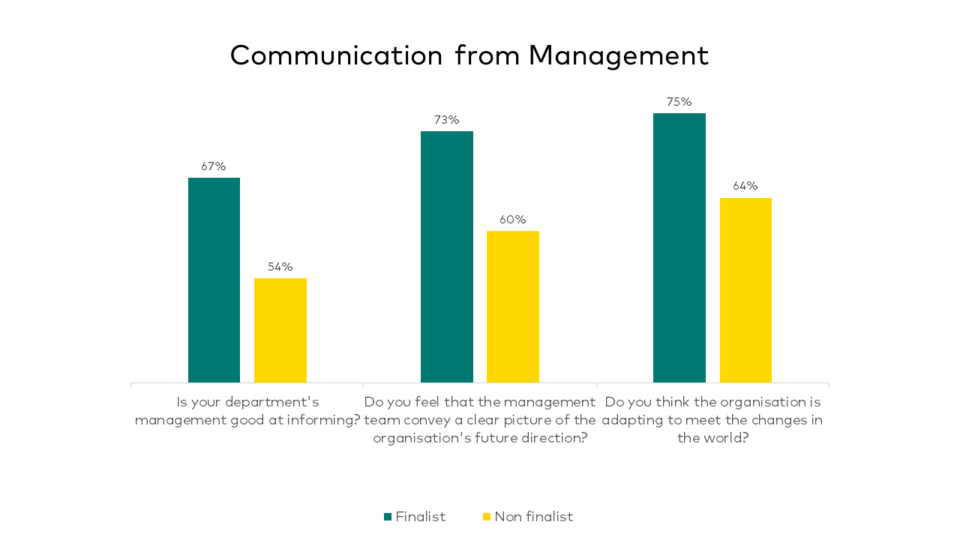 Communication from Management