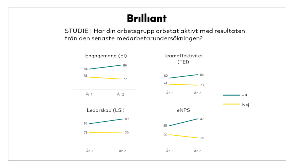 Brilliant effekt av medarbetarundersökning