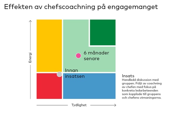 Att få effekt av ledarutveckling