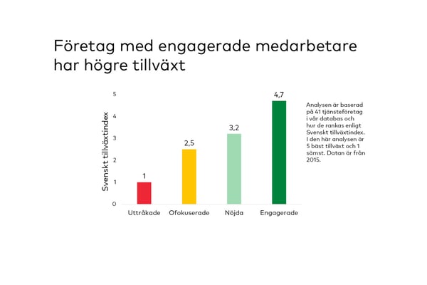 Kopplingen mellan medarbetarnas engagemang, lönsamhet och tillväxt