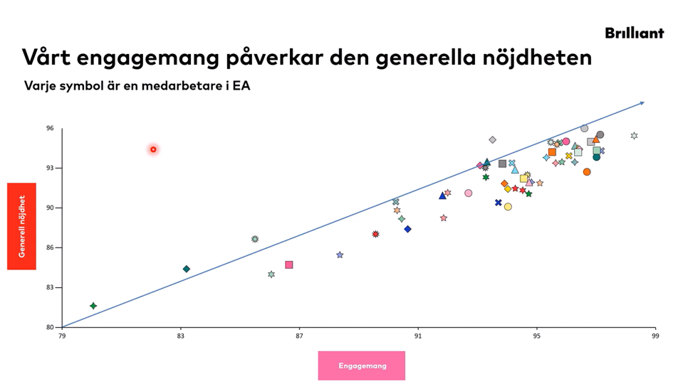 engagemang påverkar nöjdhet