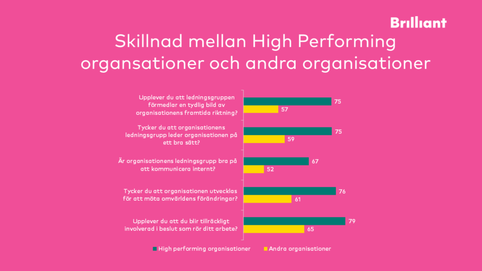 Brilliant, High Performing Organisationer