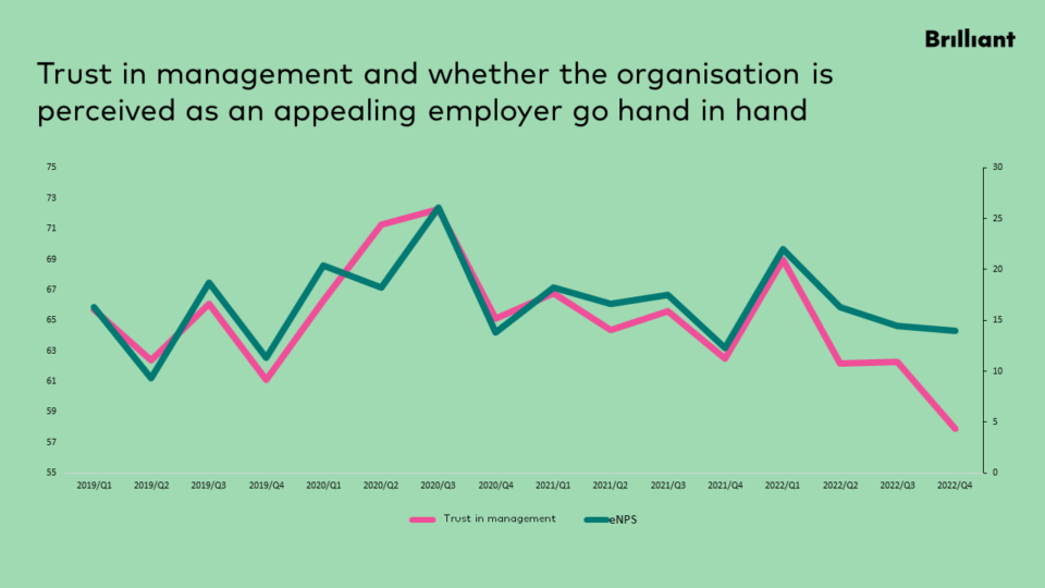 Trust in Management Brilliant