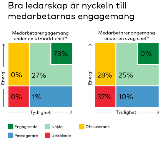 Fakta nr 1:&nbsp;Bra ledarskap är nyckeln till medarbetarnas engagemang