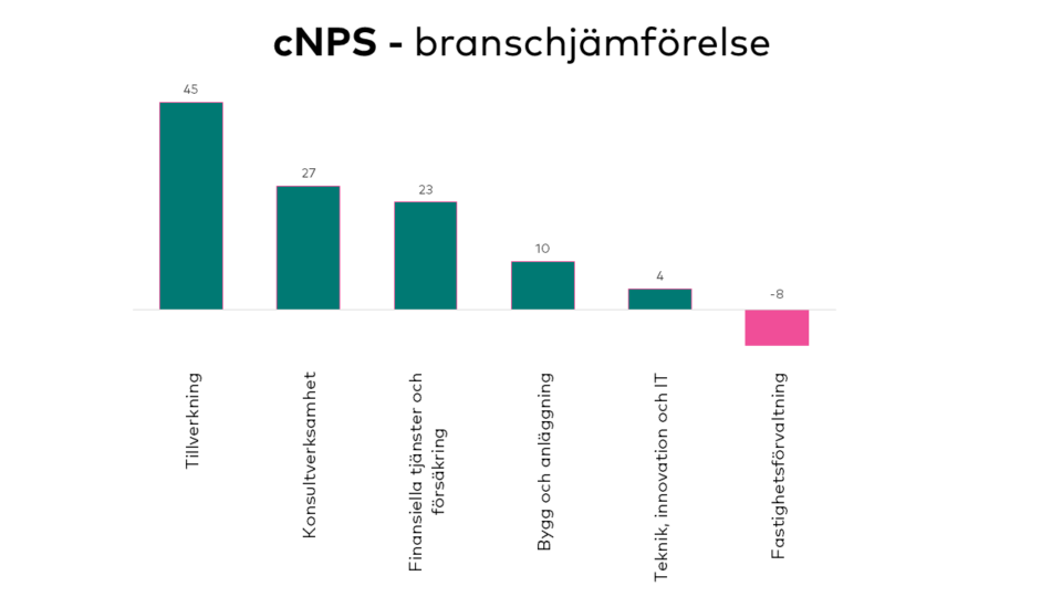 cNPS Relation - branschjämförelse 2023-2025