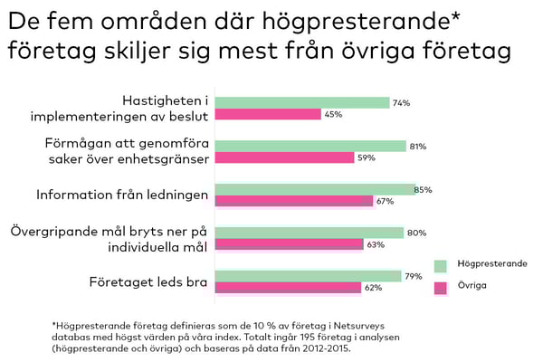 Vad gör högpresterande företag bättre än andra?