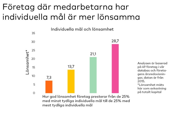 Sätt bra individuella mål och öka tillväxten och lönsamheten