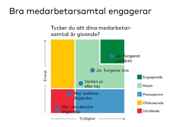 Fakta nr 2: Kvaliteten på medarbetar­samtalet påverkar medarbetarnas engagemang