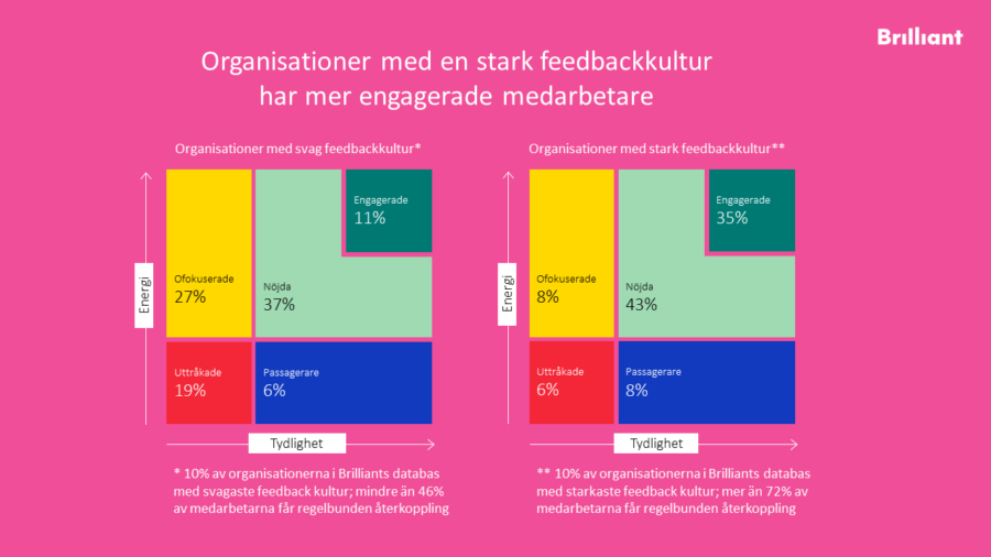 Tre Enkla Tips När Du Ger Feedback | Brilliant Future