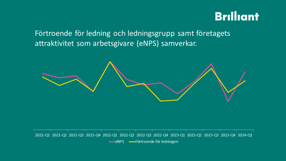 Förtroende för ledning och eNPS