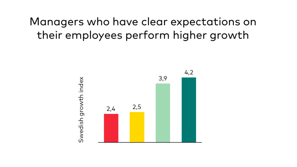 Managers who have clear expectations on their employees perform higher growth