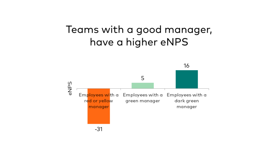 Teams with a good manager, have a higher eNPS