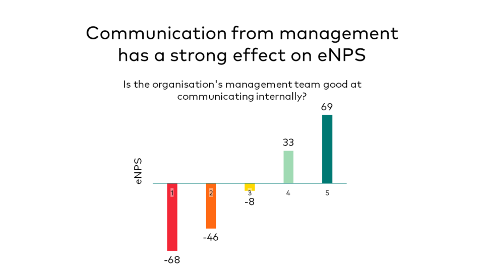 Communication from management has a strong effect on eNPS