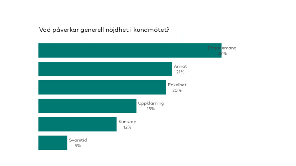 VIlka faktorer påverkar generell nöjdhet i kundservice