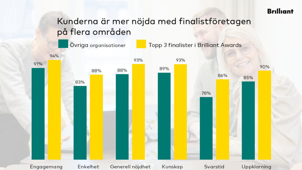 Brilliant Awards finalister är bättre på samtliga mätområden